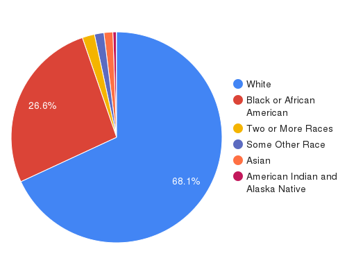 population by race for alabama